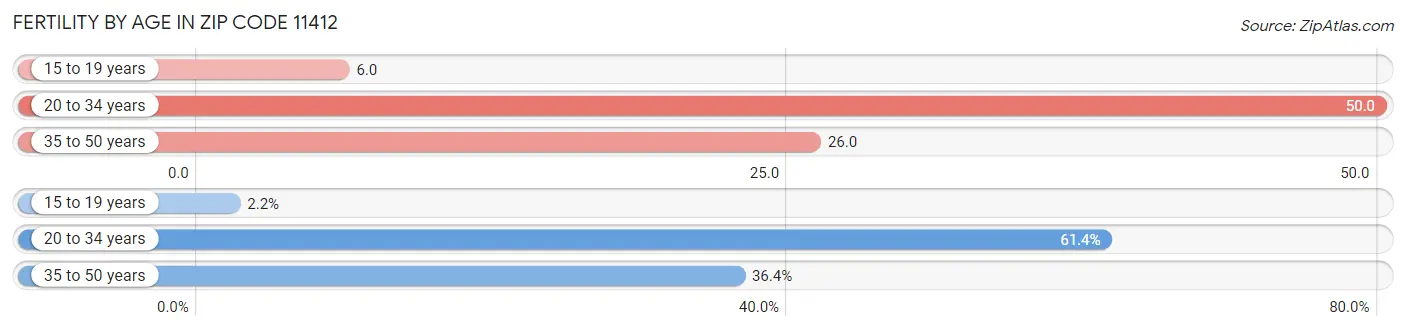 Female Fertility by Age in Zip Code 11412