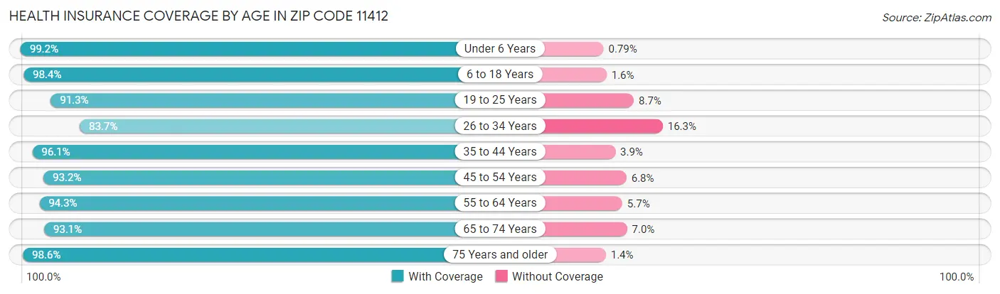 Health Insurance Coverage by Age in Zip Code 11412