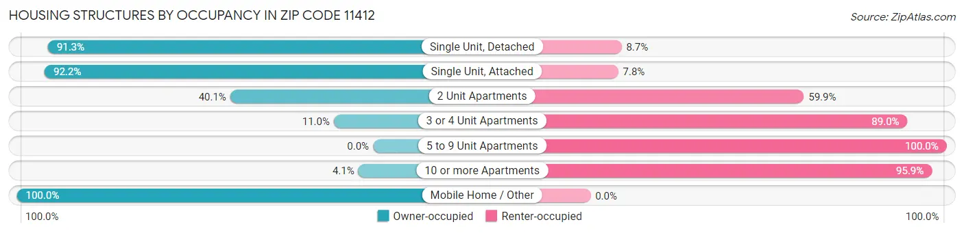 Housing Structures by Occupancy in Zip Code 11412