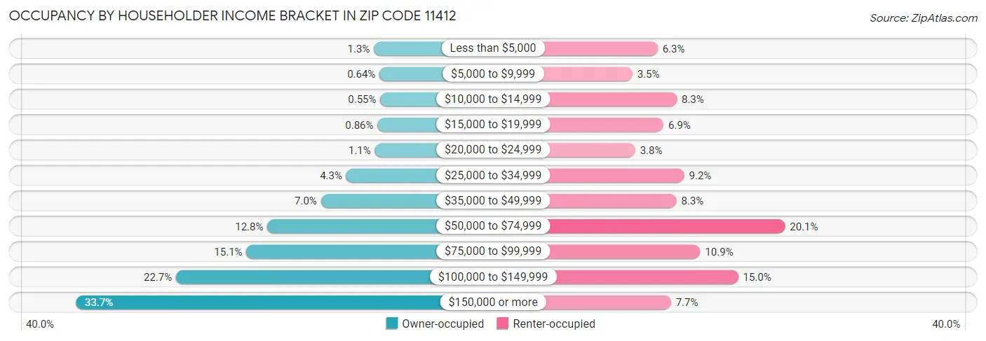Occupancy by Householder Income Bracket in Zip Code 11412