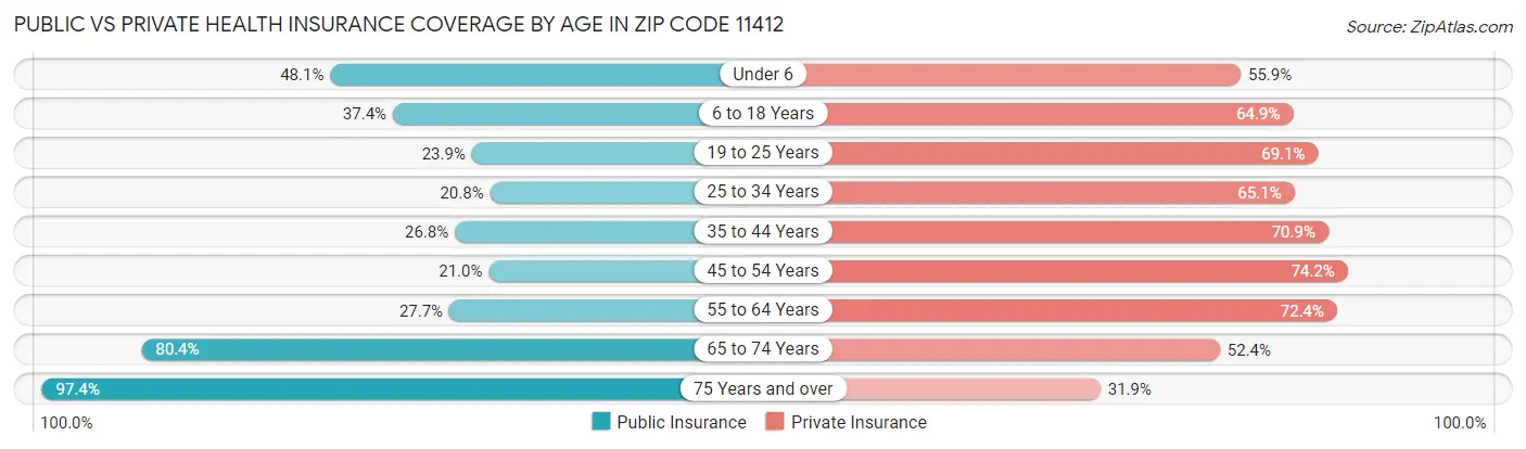 Public vs Private Health Insurance Coverage by Age in Zip Code 11412