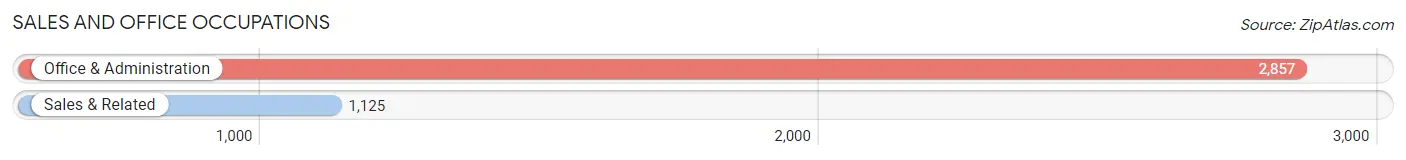 Sales and Office Occupations in Zip Code 11412