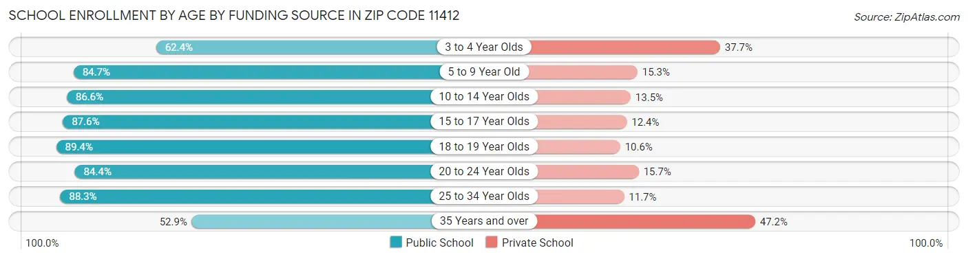 School Enrollment by Age by Funding Source in Zip Code 11412