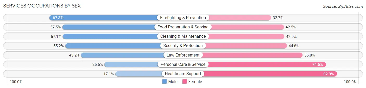 Services Occupations by Sex in Zip Code 11412