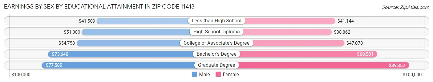 Earnings by Sex by Educational Attainment in Zip Code 11413
