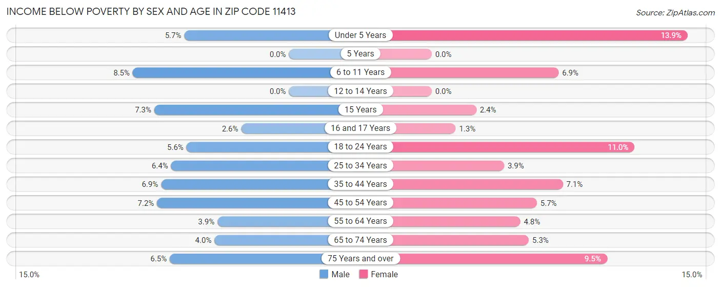 Income Below Poverty by Sex and Age in Zip Code 11413