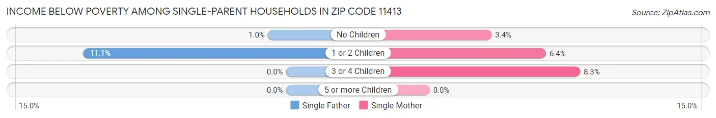 Income Below Poverty Among Single-Parent Households in Zip Code 11413