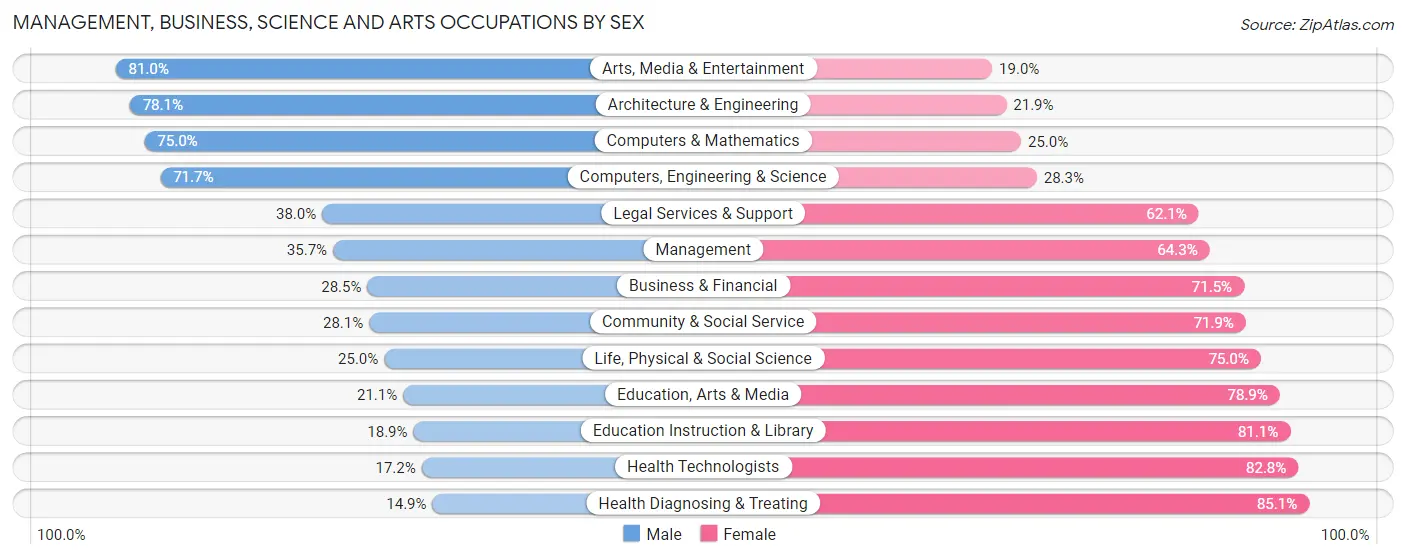 Management, Business, Science and Arts Occupations by Sex in Zip Code 11413