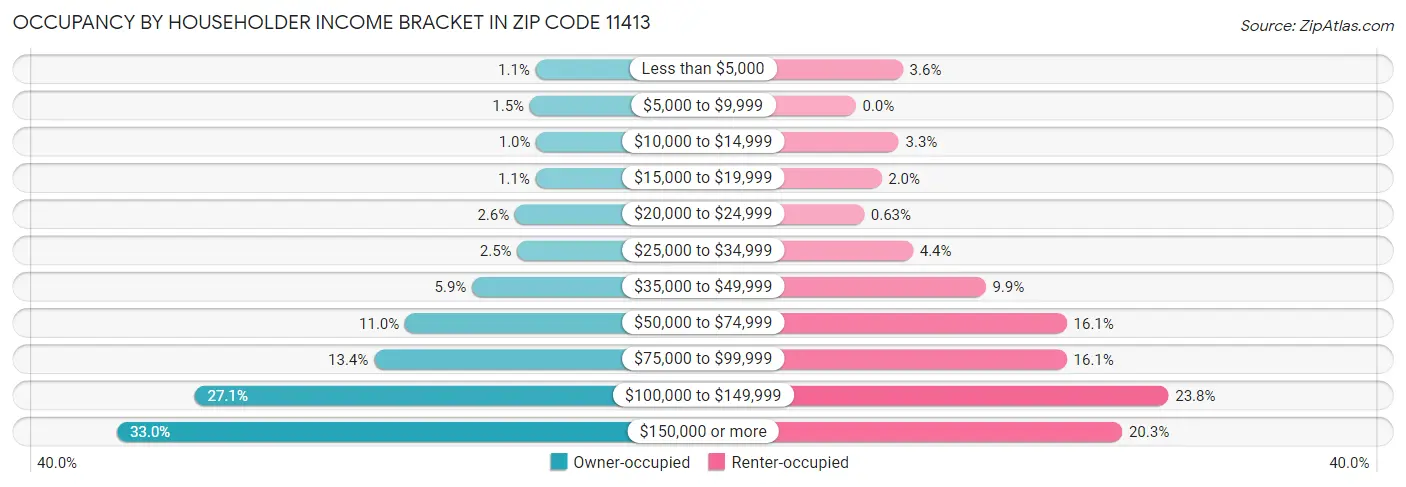 Occupancy by Householder Income Bracket in Zip Code 11413
