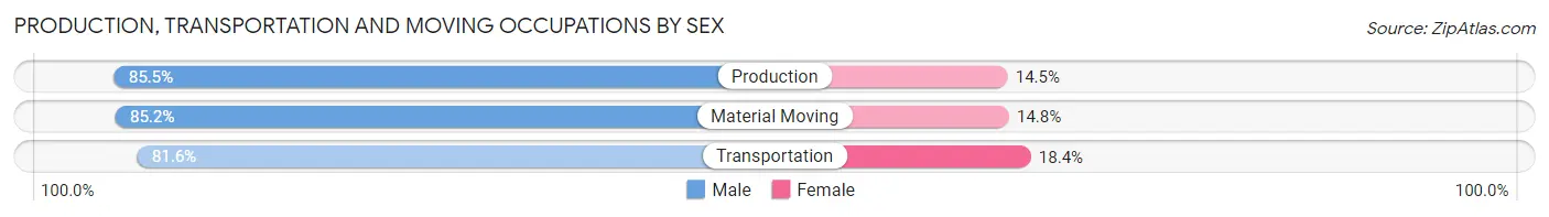 Production, Transportation and Moving Occupations by Sex in Zip Code 11413