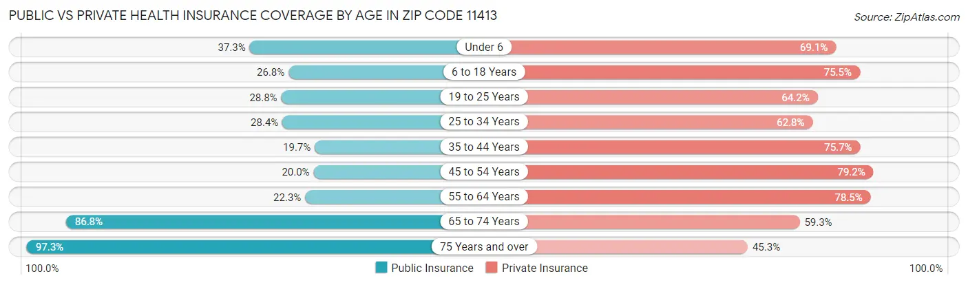 Public vs Private Health Insurance Coverage by Age in Zip Code 11413