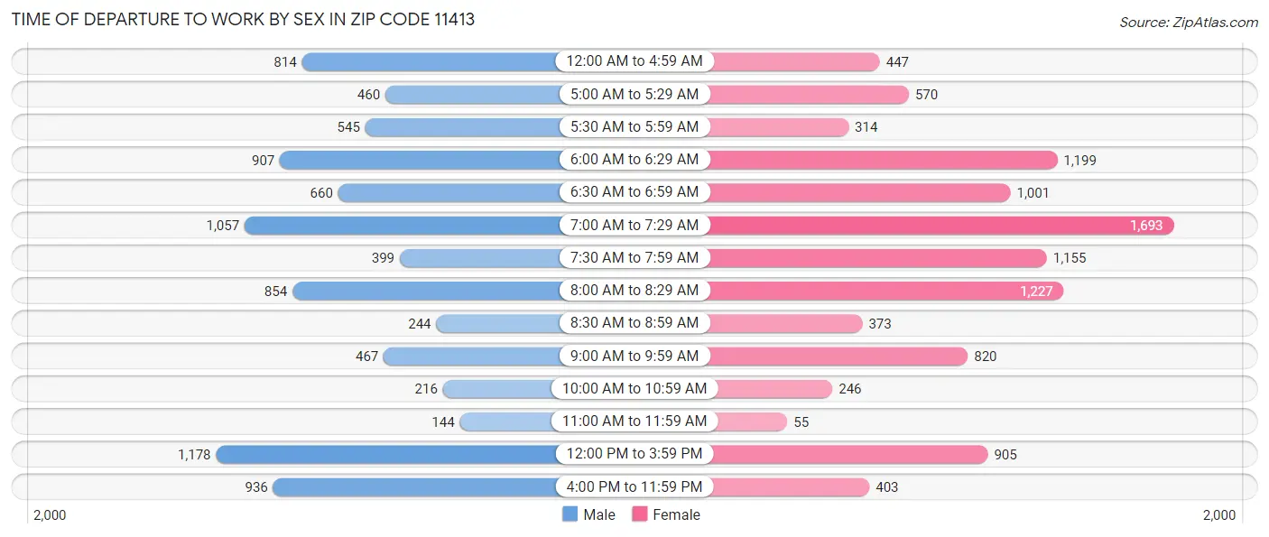 Time of Departure to Work by Sex in Zip Code 11413
