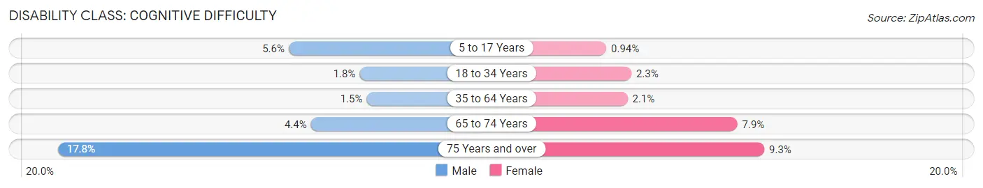 Disability in Zip Code 11415: <span>Cognitive Difficulty</span>