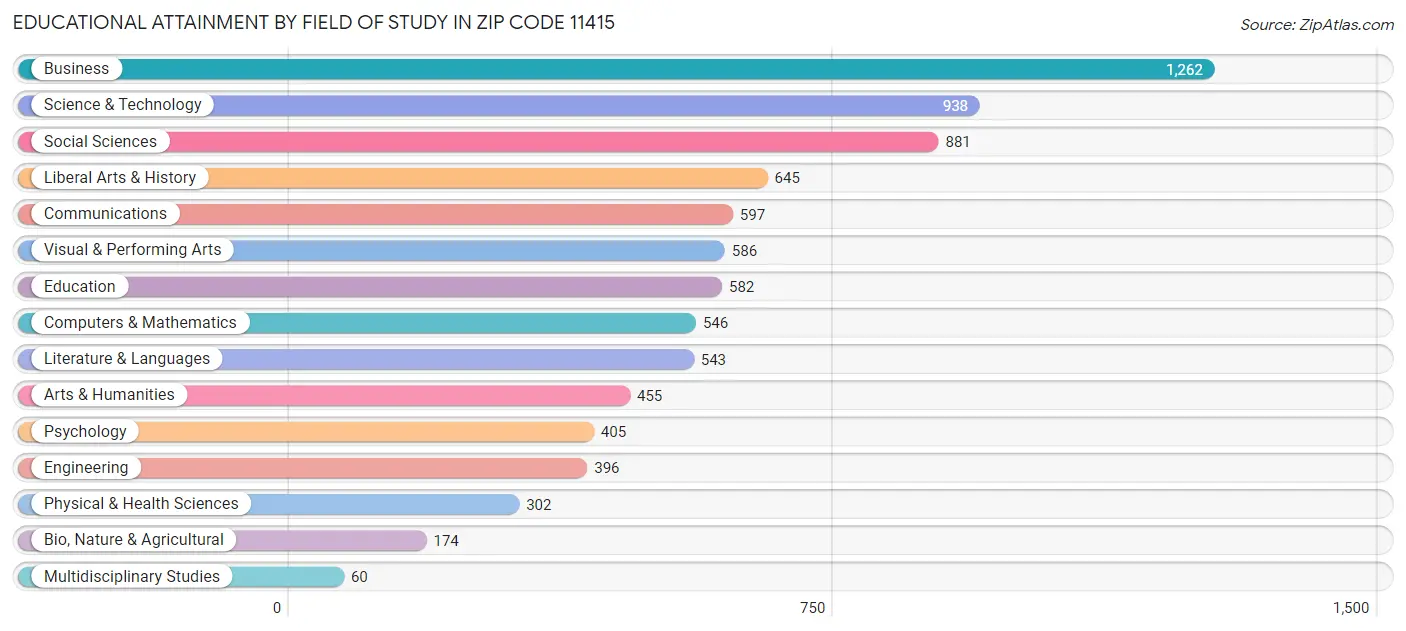 Educational Attainment by Field of Study in Zip Code 11415