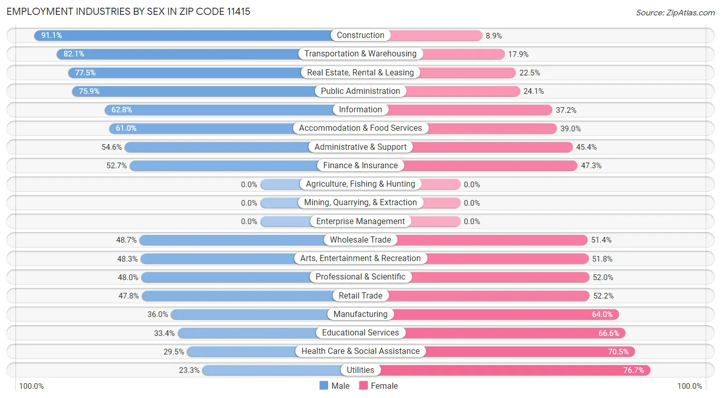 Employment Industries by Sex in Zip Code 11415