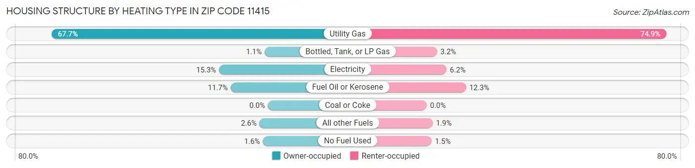 Housing Structure by Heating Type in Zip Code 11415