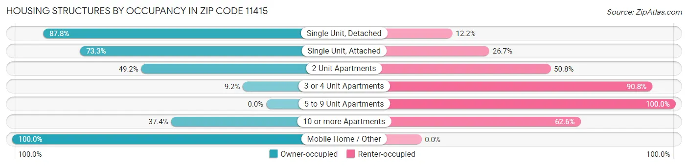 Housing Structures by Occupancy in Zip Code 11415