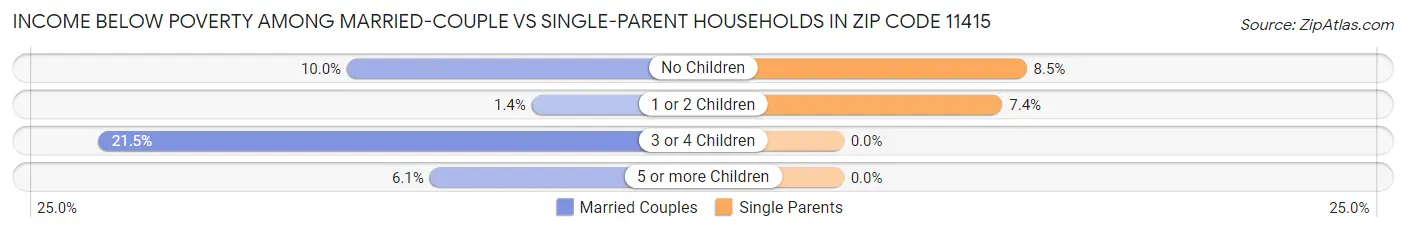Income Below Poverty Among Married-Couple vs Single-Parent Households in Zip Code 11415