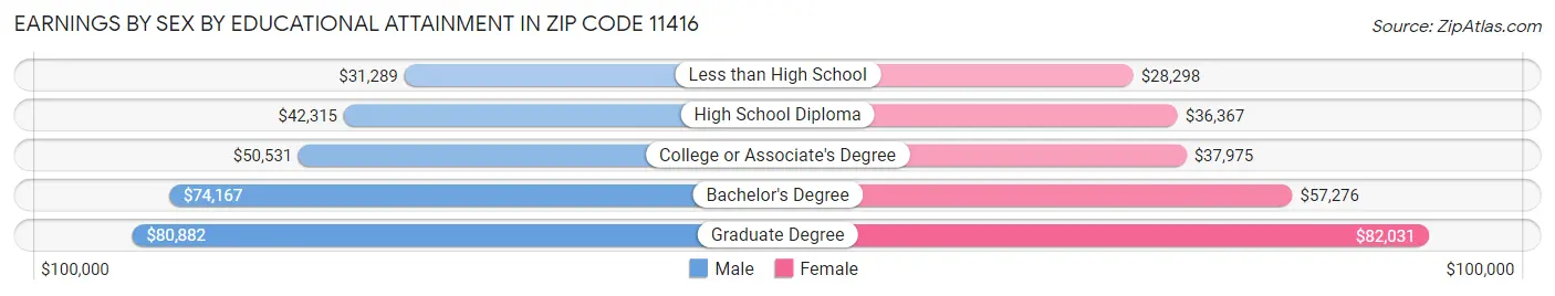 Earnings by Sex by Educational Attainment in Zip Code 11416