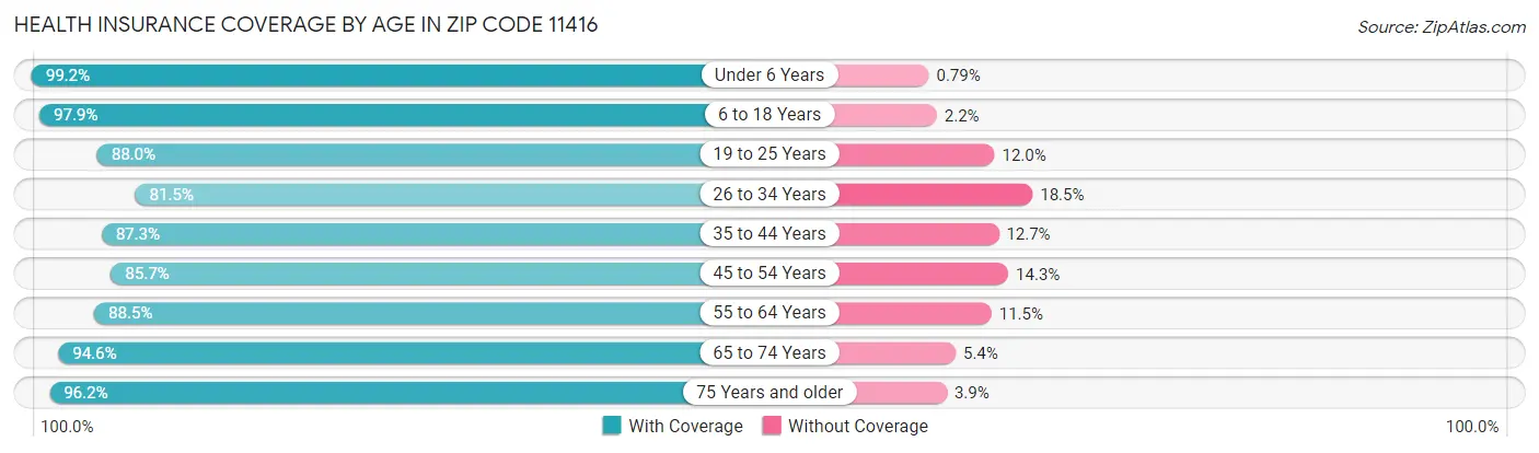 Health Insurance Coverage by Age in Zip Code 11416