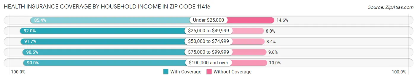 Health Insurance Coverage by Household Income in Zip Code 11416