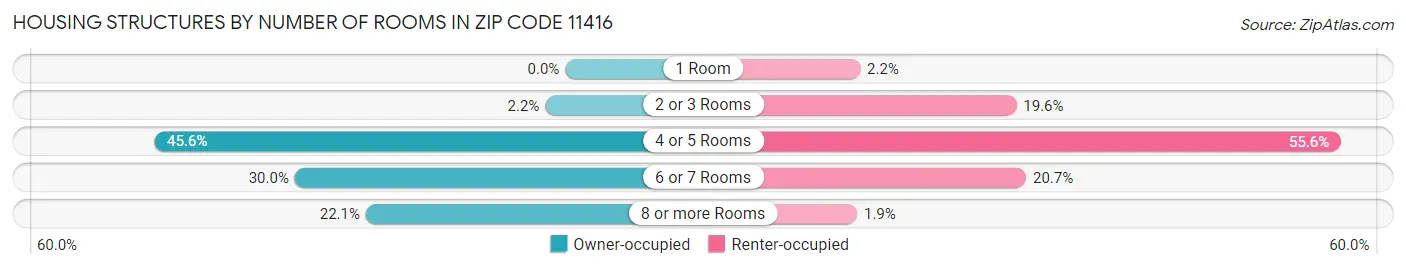 Housing Structures by Number of Rooms in Zip Code 11416