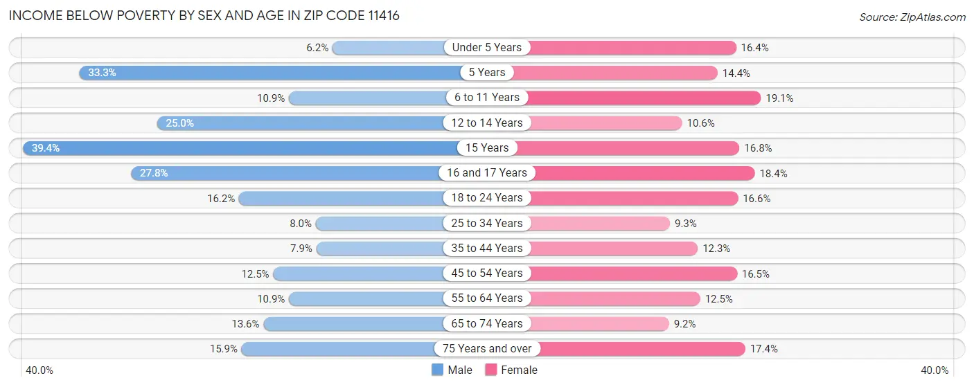 Income Below Poverty by Sex and Age in Zip Code 11416