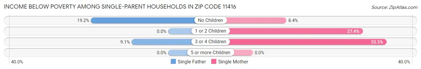 Income Below Poverty Among Single-Parent Households in Zip Code 11416