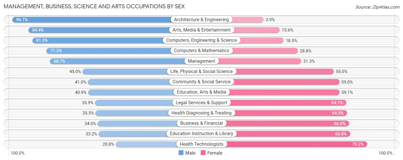 Management, Business, Science and Arts Occupations by Sex in Zip Code 11416