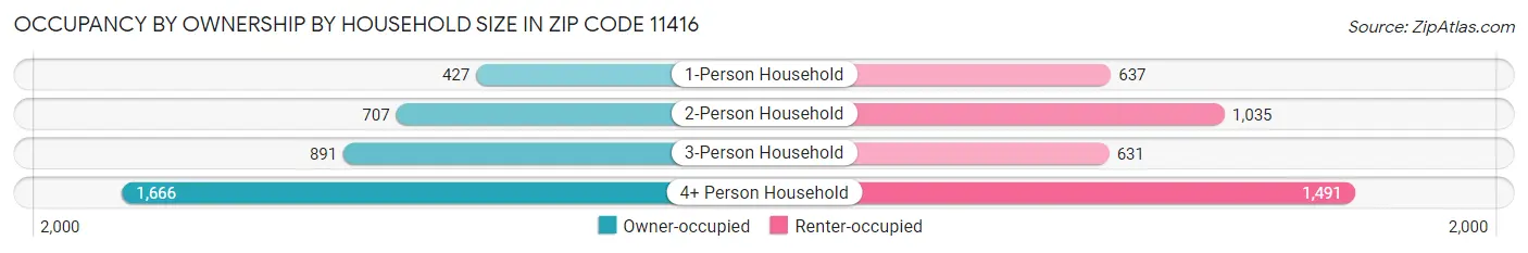 Occupancy by Ownership by Household Size in Zip Code 11416