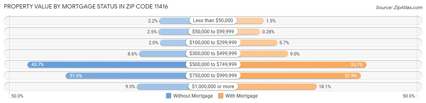 Property Value by Mortgage Status in Zip Code 11416