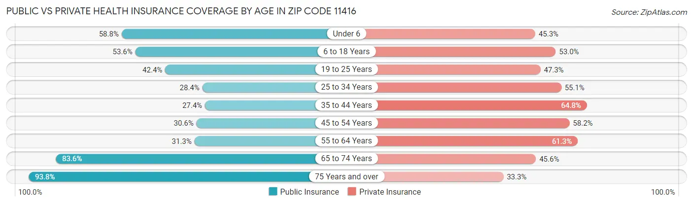 Public vs Private Health Insurance Coverage by Age in Zip Code 11416