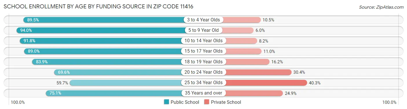 School Enrollment by Age by Funding Source in Zip Code 11416