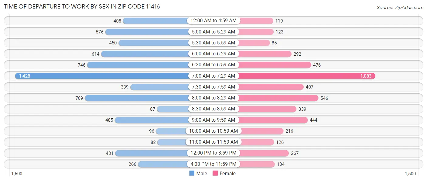 Time of Departure to Work by Sex in Zip Code 11416
