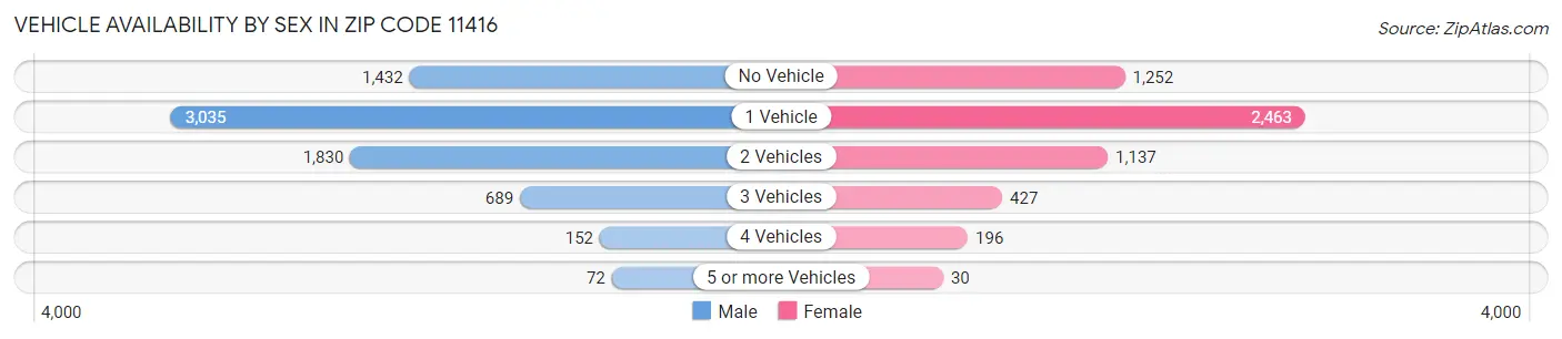 Vehicle Availability by Sex in Zip Code 11416