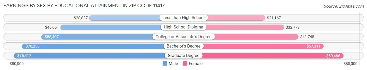 Earnings by Sex by Educational Attainment in Zip Code 11417