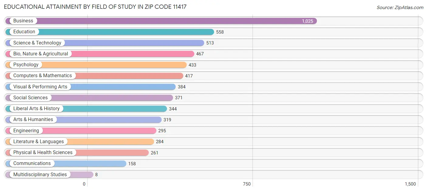 Educational Attainment by Field of Study in Zip Code 11417