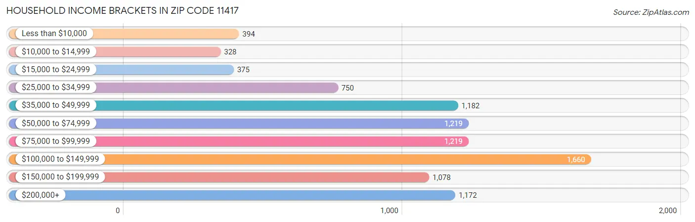 Household Income Brackets in Zip Code 11417