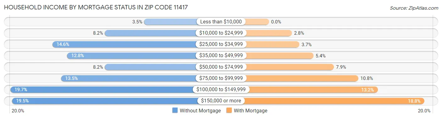 Household Income by Mortgage Status in Zip Code 11417