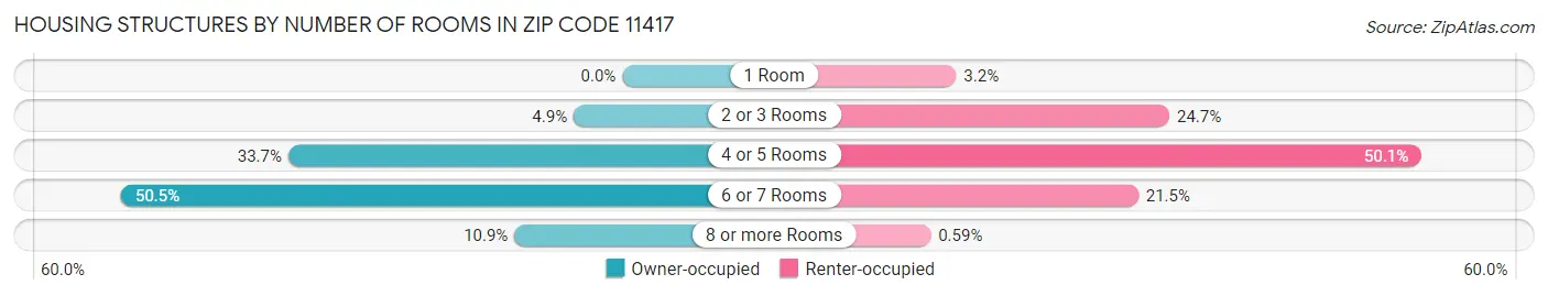 Housing Structures by Number of Rooms in Zip Code 11417
