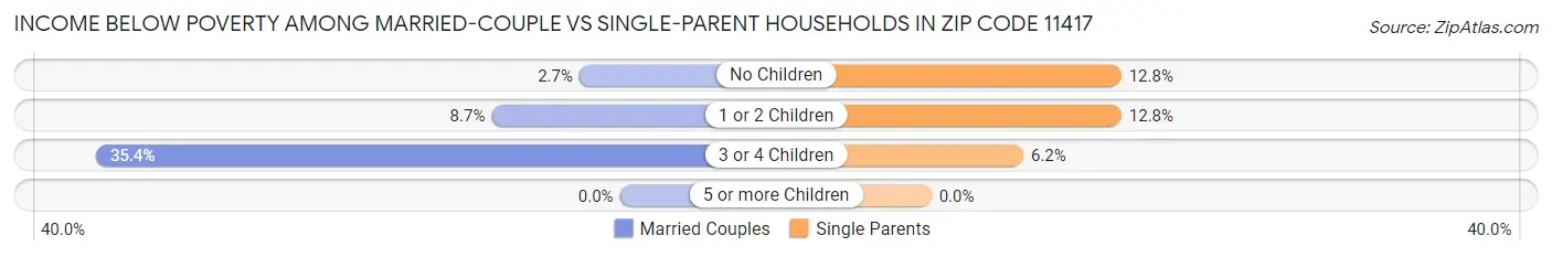 Income Below Poverty Among Married-Couple vs Single-Parent Households in Zip Code 11417