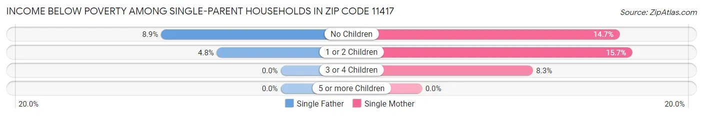 Income Below Poverty Among Single-Parent Households in Zip Code 11417