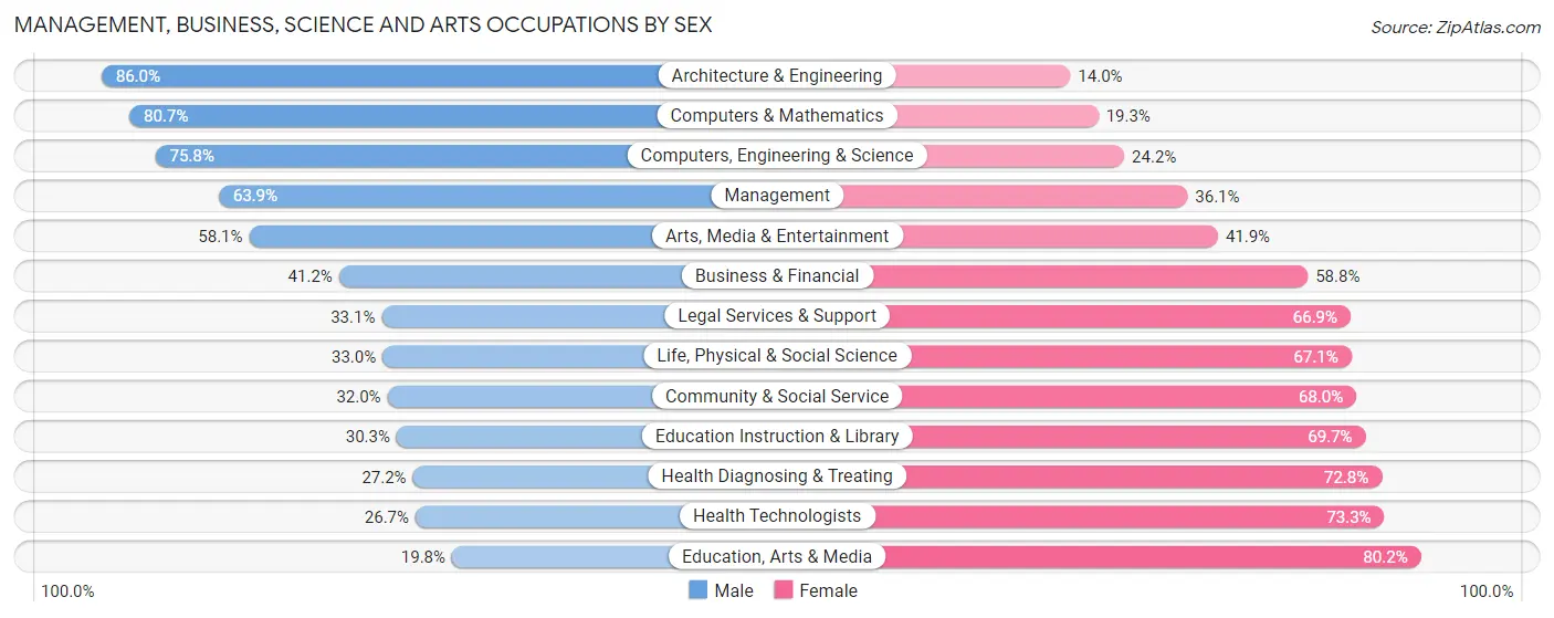 Management, Business, Science and Arts Occupations by Sex in Zip Code 11417