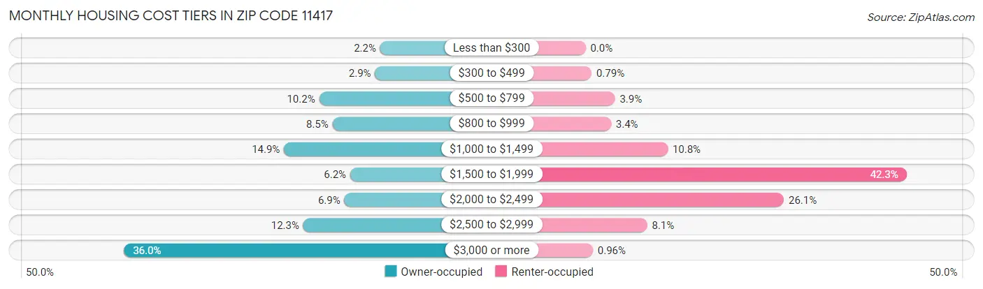 Monthly Housing Cost Tiers in Zip Code 11417