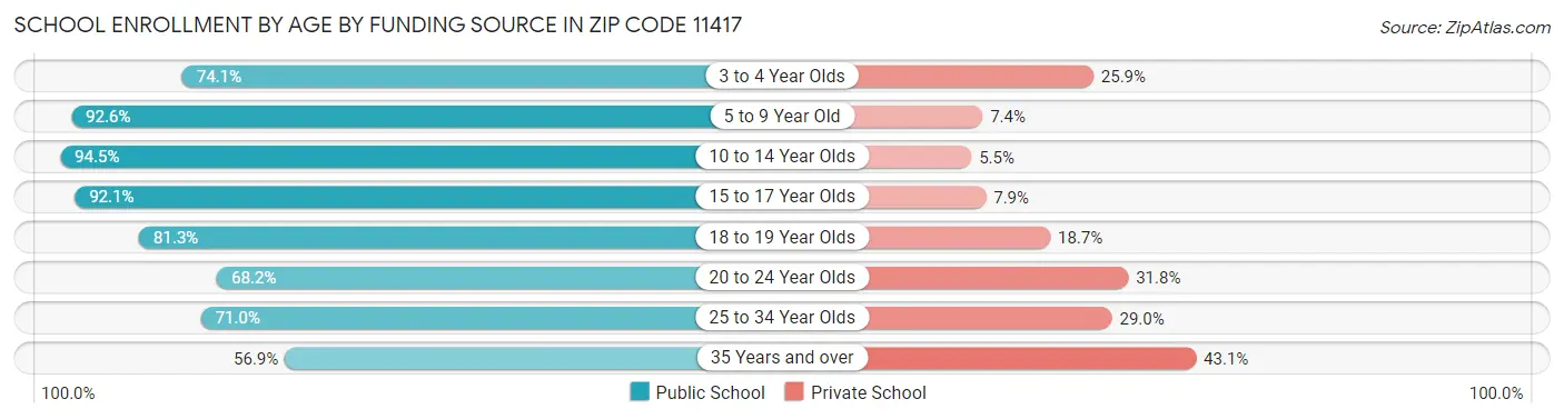 School Enrollment by Age by Funding Source in Zip Code 11417