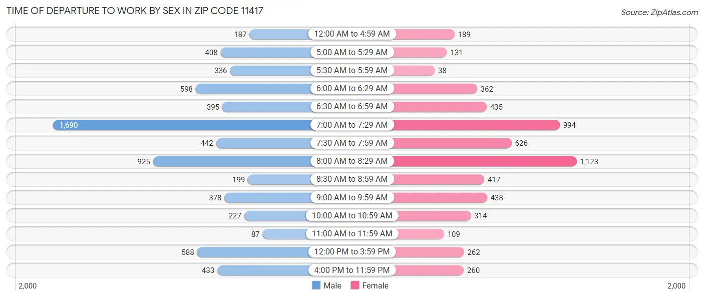 Time of Departure to Work by Sex in Zip Code 11417