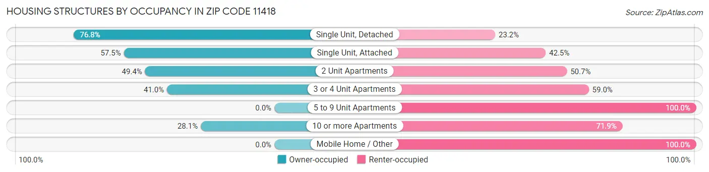 Housing Structures by Occupancy in Zip Code 11418