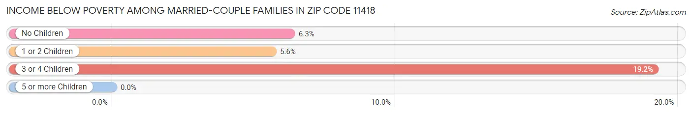 Income Below Poverty Among Married-Couple Families in Zip Code 11418