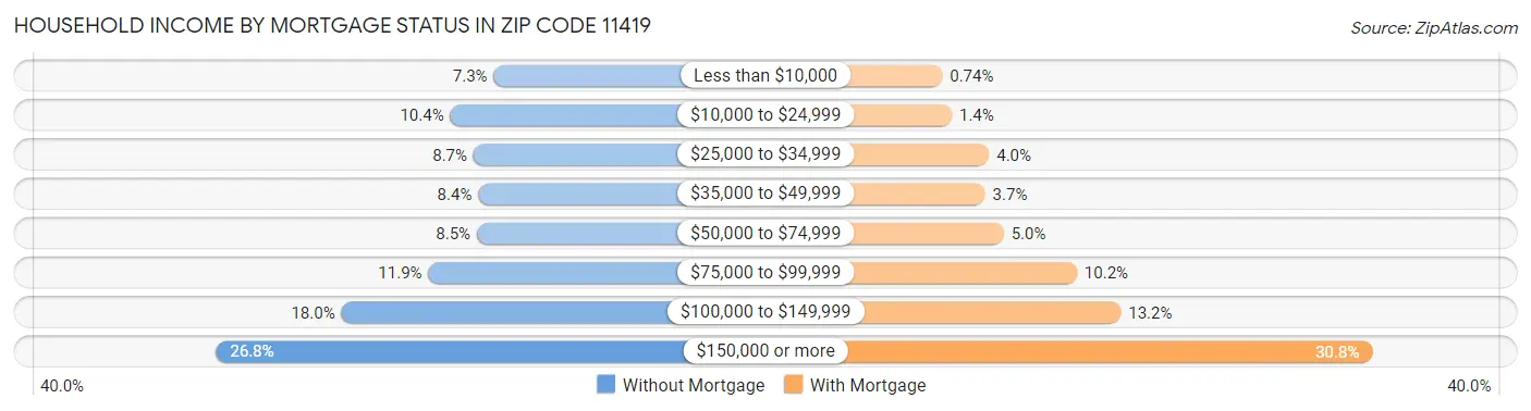 Household Income by Mortgage Status in Zip Code 11419