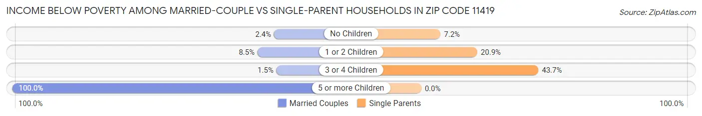 Income Below Poverty Among Married-Couple vs Single-Parent Households in Zip Code 11419